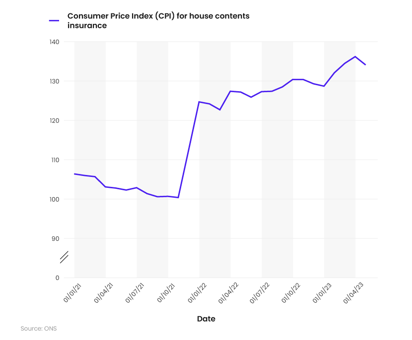Line graph showing monthly Consumer Price Index (CPI) statistics for house contents insurance between 2021 and 2023